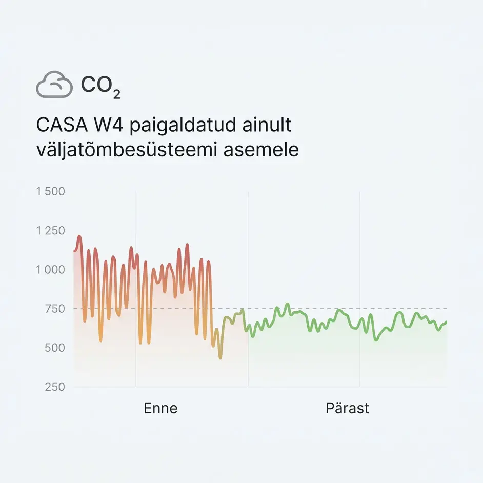 CO2 - CASA W4 paigaldatud ainult väljatõmbesüsteemi asemele - graafik enne vs pärast