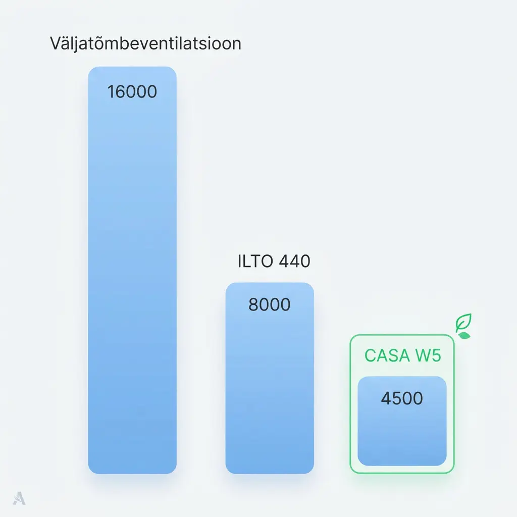 Väljatõmbevenitlatsioon vs ILTO 440 vs CASA W5